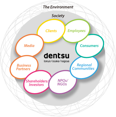 Dentsu's Major Stakeholders
