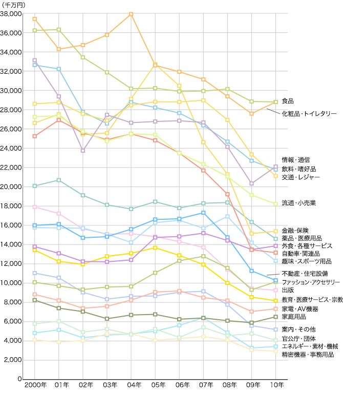 2000年～2010年 業種別広告費推移（マスコミ四媒体広告費）