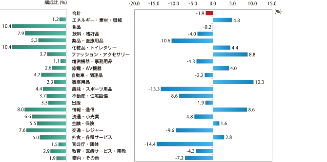2010年の業種別広告費の伸び率（マスコミ四媒体広告費）のイメージ