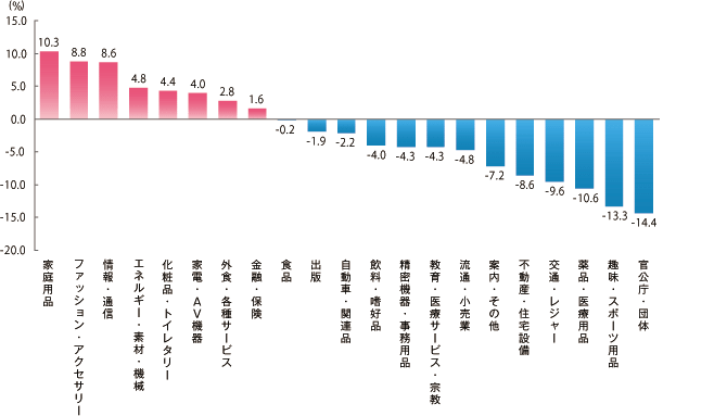 2010年21業種のマスコミ四媒体広告費伸び率のイメージ