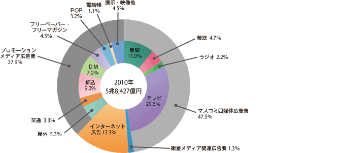 媒体別構成比のイメージ