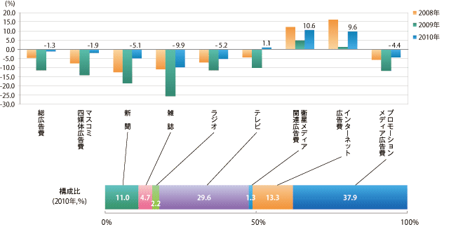媒体別広告費の伸び率のイメージ