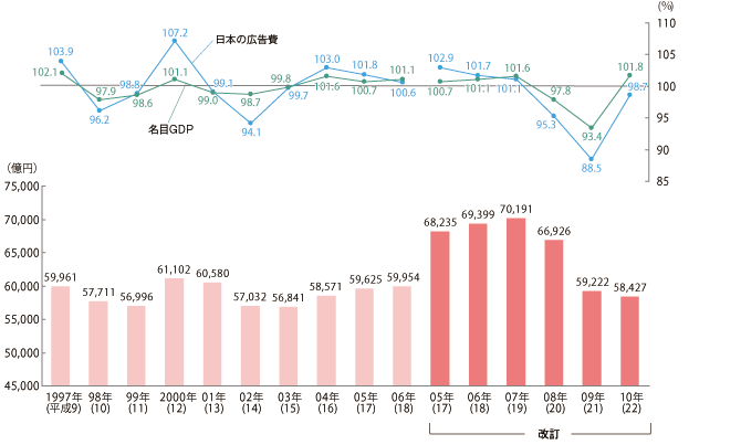 日本の総広告費と国内総生産(GDP)の推移のイメージ