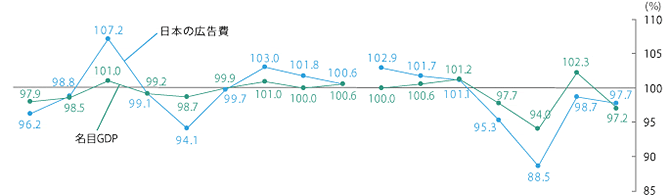 日本の総広告費と国内総生産（GDP）の推移のイメージ