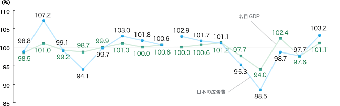 日本の総広告費と国内総生産(GDP)の推移
