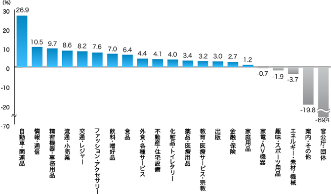 2012年 21業種のマスコミ四媒体広告費伸び率