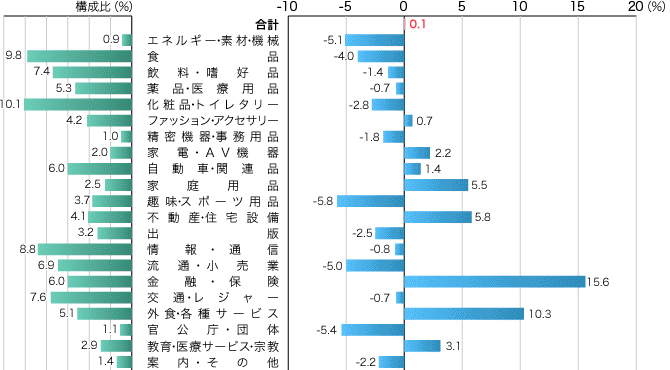 2013年 業種別広告費の伸び率（マスコミ四媒体広告費）のイメージ