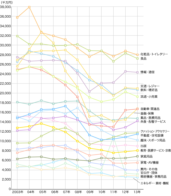 2003年～2013年 業種別広告費推移（マスコミ四媒体広告費）