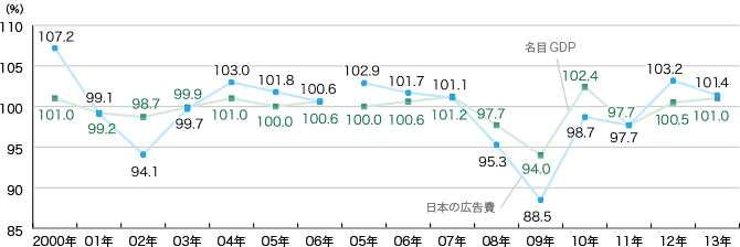 日本の総広告費と国内総生産（GDP）の推移