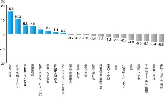 2013年 21業種のマスコミ四媒体広告費伸び率