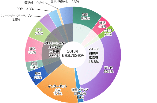 媒体別構成比のイメージ