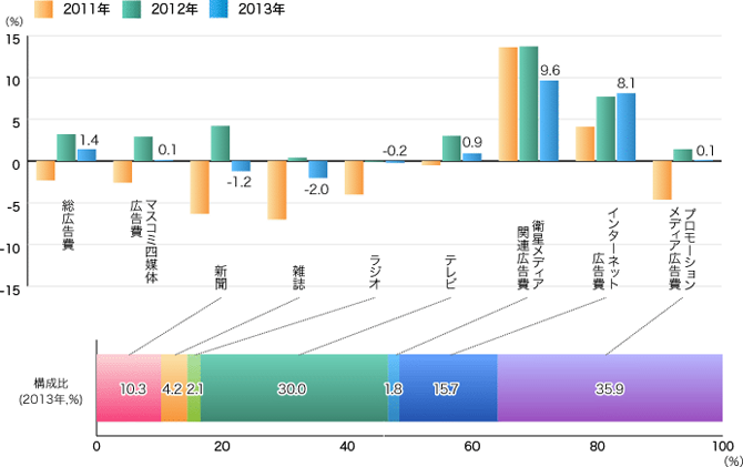 媒体別広告費の伸び率のイメージ