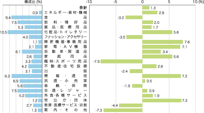 2014年 業種別広告費の伸び率(マスコミ四媒体広告費)のイメージ
