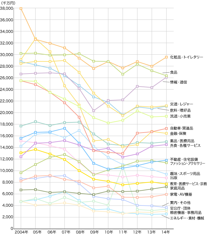 2004年~2014年 業種別広告費推移(マスコミ四媒体広告費)