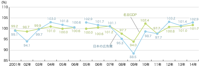 日本の総広告費と国内総生産（GDP）の推移