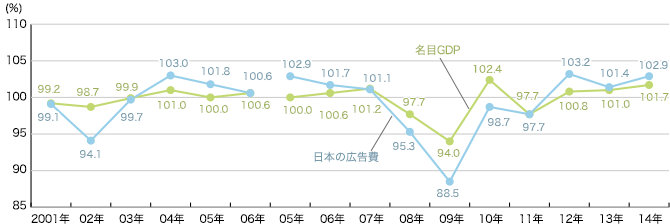 日本の総広告費と国内総生産(GDP)の推移