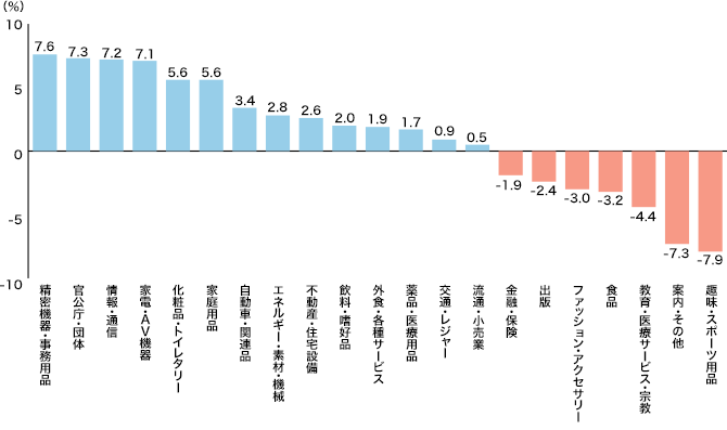 2014年 21業種のマスコミ四媒体広告費伸び率