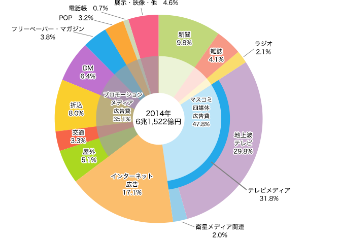 媒体別構成比のイメージ