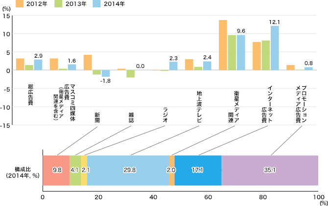 媒体別広告費の伸び率のイメージ