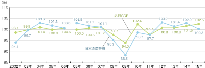 日本の総広告費と国内総生産（GDP）の推移