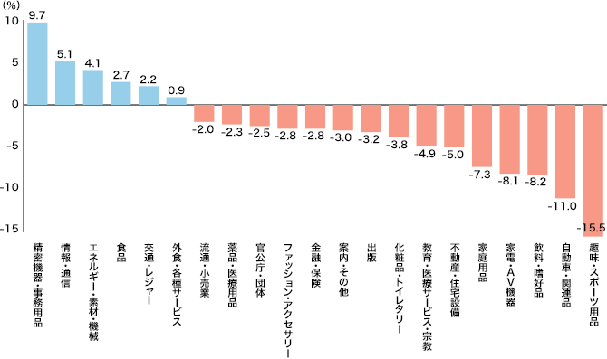 2013年 21業種のマスコミ四媒体広告費伸び率