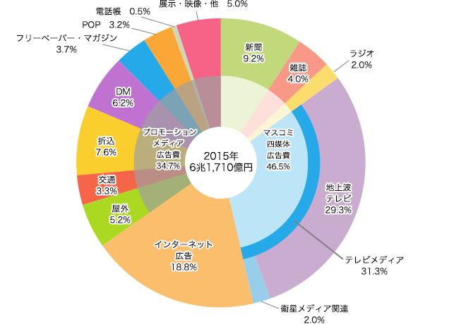 15年 日本の広告費 プロモーションメディア Knowledge Data ナレッジ データ 電通ウェブサイト