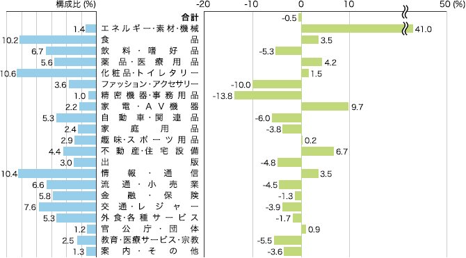 2015年 業種別広告費の伸び率（マスコミ四媒体広告費）のイメージ