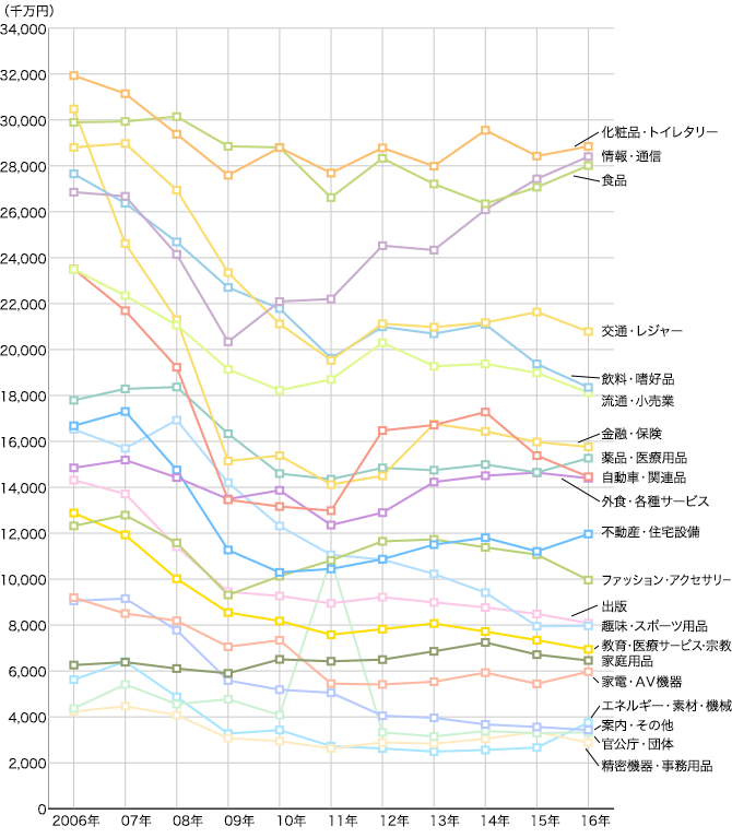 2005年～2015年 業種別広告費推移（マスコミ四媒体広告費）