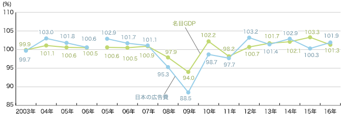 日本の総広告費と国内総生産（GDP）の推移