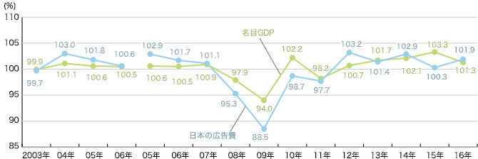 日本の総広告費と国内総生産(GDP)の推移