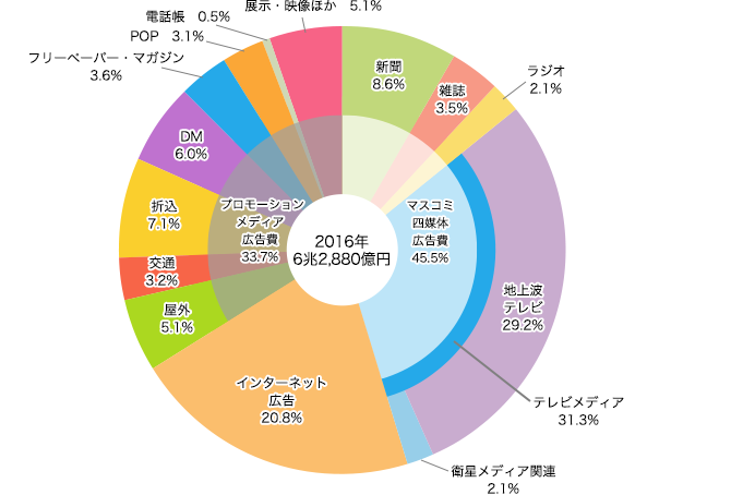 媒体別構成比のイメージ