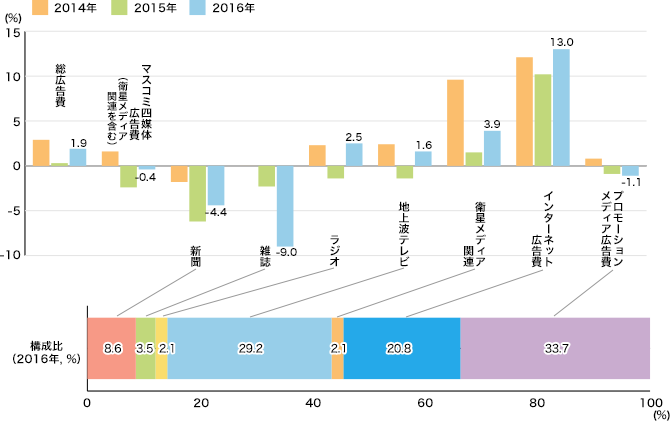 媒体別広告費の伸び率のイメージ