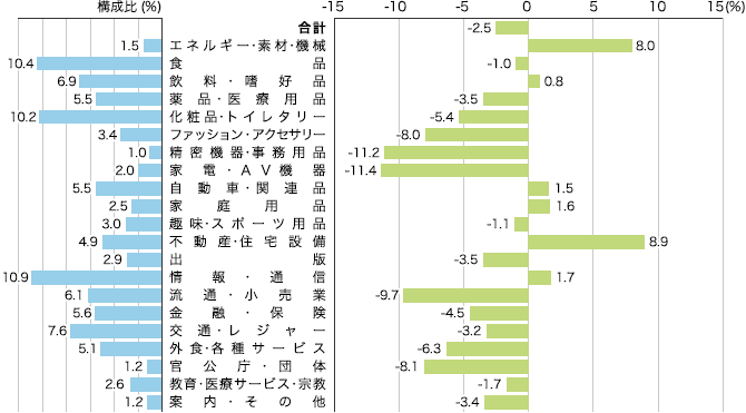 2017年 業種別広告費の伸び率（マスコミ四媒体広告費）のイメージ