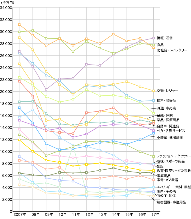 2007年~2017年 業種別広告費推移(マスコミ四媒体広告費)