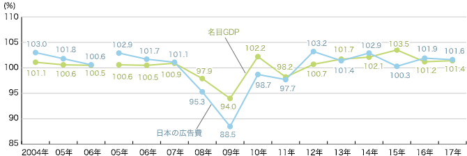 日本の総広告費と国内総生産（GDP）の推移