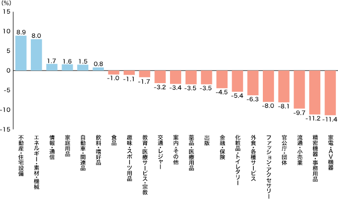 2017年 21業種のマスコミ四媒体広告費伸び率