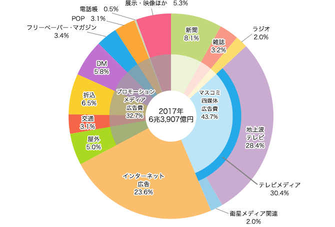 媒体別構成比のイメージ