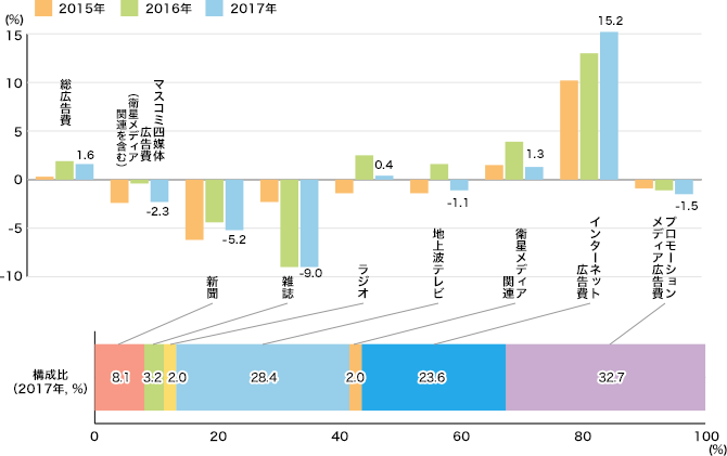 媒体別広告費の伸び率のイメージ