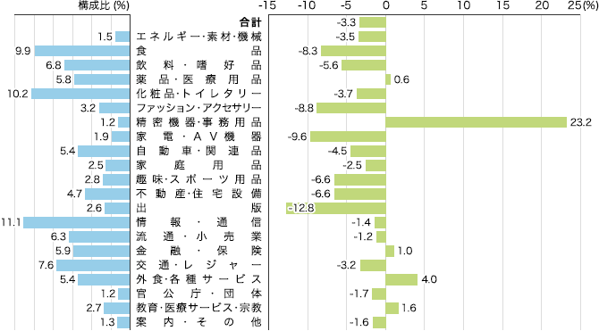 2018年 業種別広告費の伸び率（マスコミ四媒体広告費）のイメージ