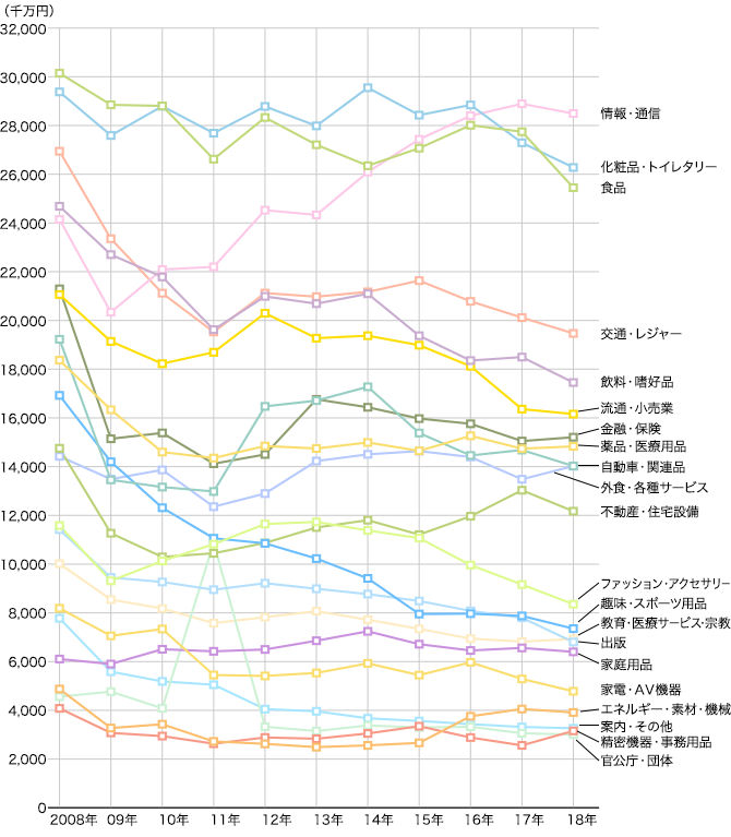 2008年～2018年 業種別広告費推移（マスコミ四媒体広告費）