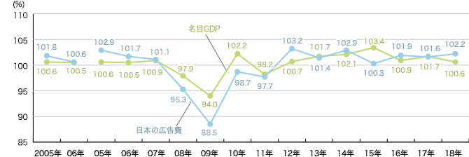 日本の総広告費と国内総生産（GDP）の推移