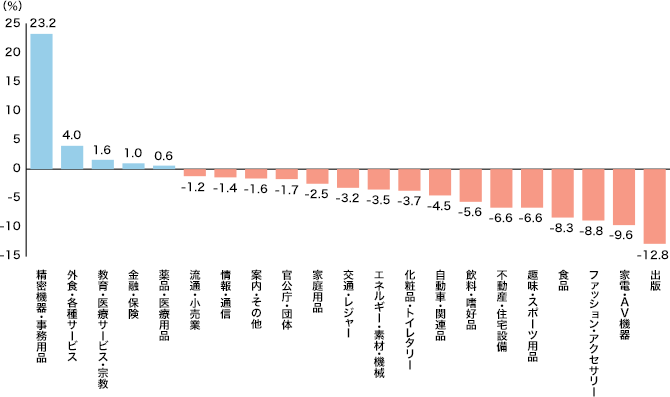 2018年 21業種のマスコミ四媒体広告費伸び率