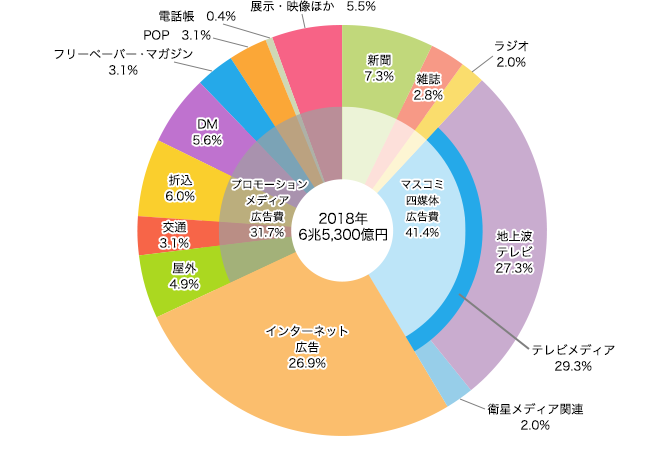 媒体別構成比のイメージ