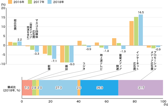 媒体別広告費の伸び率のイメージ