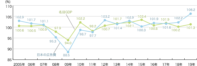 日本の総広告費と名目国内総生産（GDP）の推移
