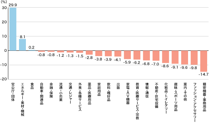 2019年 21業種のマスコミ四媒体広告費伸び率