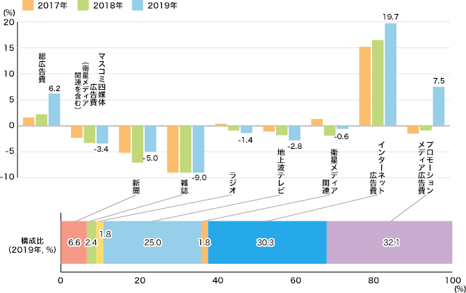 媒体別広告費の伸び率のイメージ