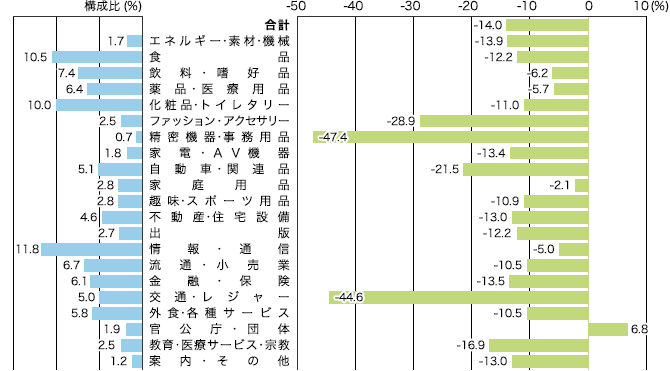 2020年 業種別広告費の伸び率(マスコミ四媒体広告費)のイメージ