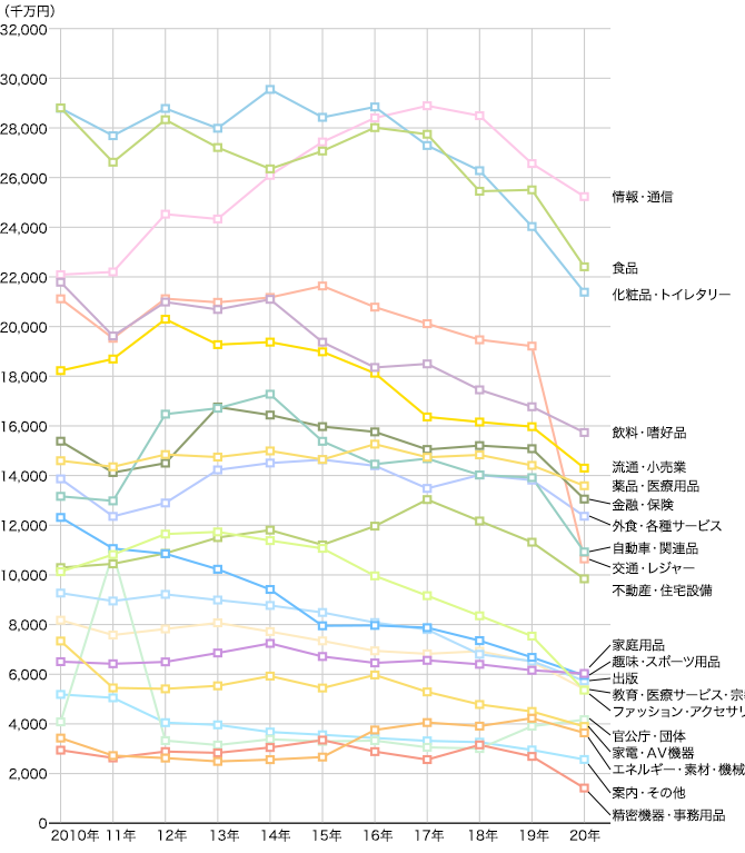 2010年~2020年 業種別広告費推移(マスコミ四媒体広告費)