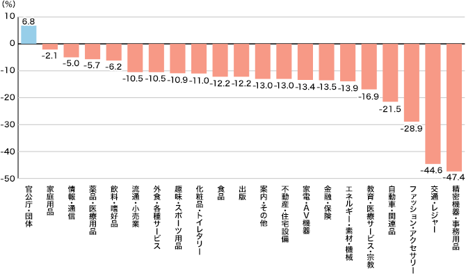 2020年 21業種のマスコミ四媒体広告費伸び率